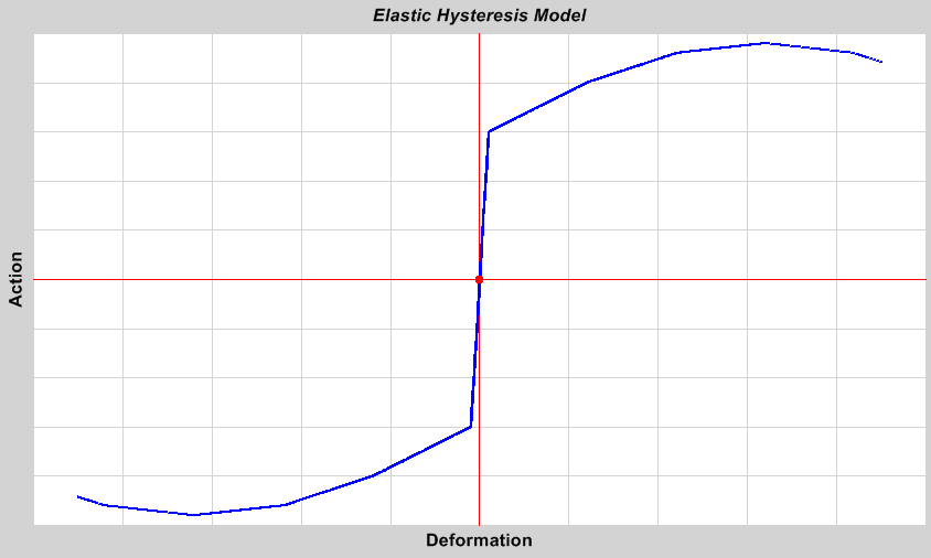 Elastic Hysteresis Model